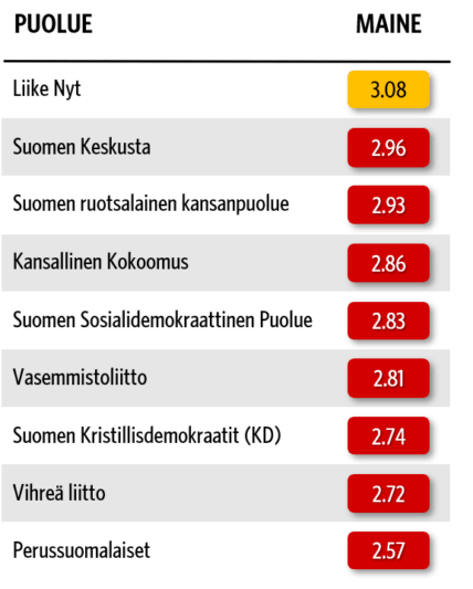 Puolueiden maineet Suomessa 2026