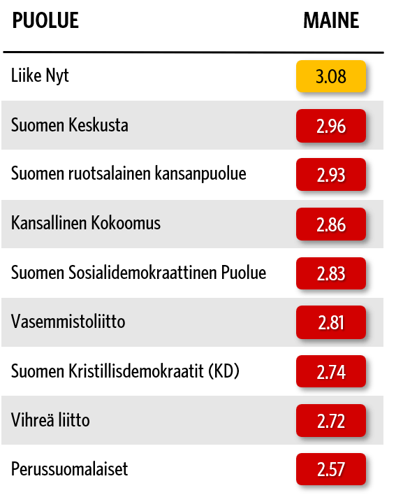 Puolueiden maineet Suomessa 2026