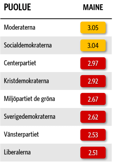 Puolueiden maineet Ruotsissa 2026