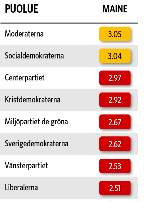 Puolueiden maineet Ruotsissa 2026