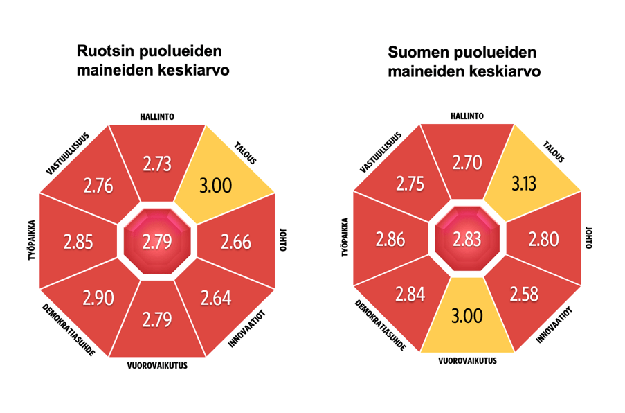 Poliittisten puolueiden Luottamus&Maine 2026. Kaikkien tutkittujen puolueiden keskimääräinen maine Ruotsissa ja Suomessa.