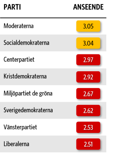 Studien Politiska partiers Reputation&Trust 2026. Tabellen listar anseendetalen för samtliga partier representerade i den svenska riksdagen.