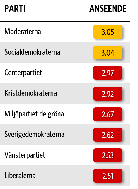 Studien Politiska partiers Reputation&Trust 2026. Tabellen listar anseendetalen för samtliga partier representerade i den svenska riksdagen.