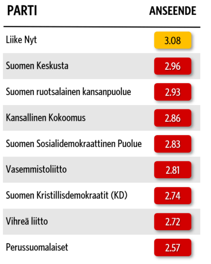 Studien Politiska partiers Reputation&Trust 2026. Tabellen listar anseendebetygen för samtliga partier representerade i den finska riksdagen.