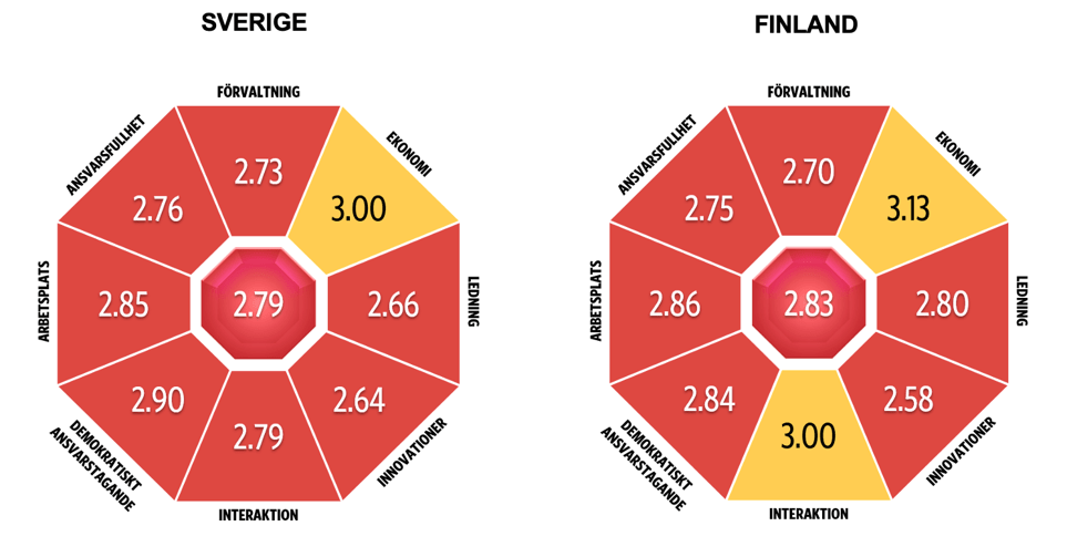 Politiska Partiers Reputation&Trust 2026. Genomsnittligt anseende för samtliga undersökta partier i Sverige och Finland.
